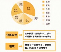 預(yù)算不夠怎么辦？這3樣燒錢的地方可以先不裝，等將來再彌補(bǔ)